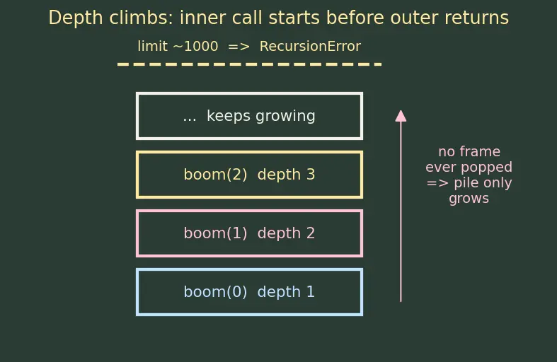 Figure — Recursion depth limit — stack overflow