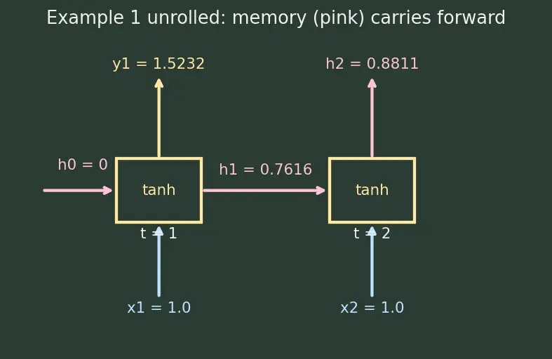 Figure — Recurrent Neural Networks (RNN) architecture