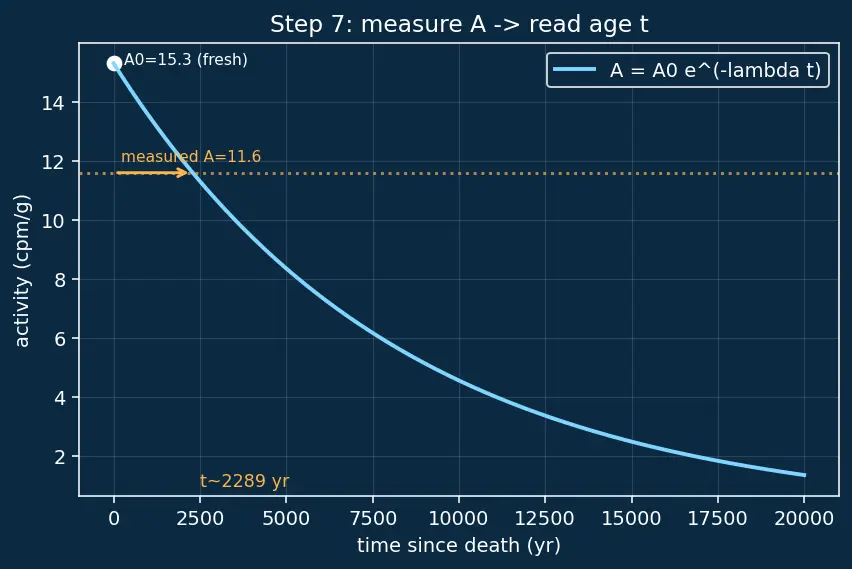 Figure — Applications — radiocarbon dating, medical (Tc-99m, I-131), RTG (Pu-238 in spacecraft)