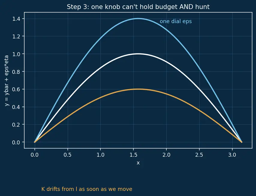 Figure — Isoperimetric problems — constraints (Lagrange multipliers in variational sense)