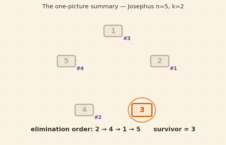 Figure — Circular linked list — applications