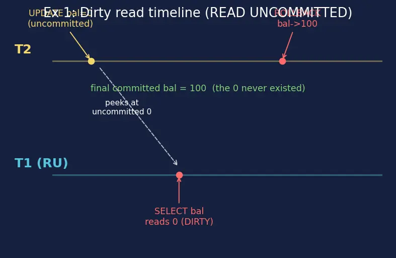 Figure — Transaction isolation levels — READ UNCOMMITTED, READ COMMITTED, REPEATABLE READ, SERIALIZABLE