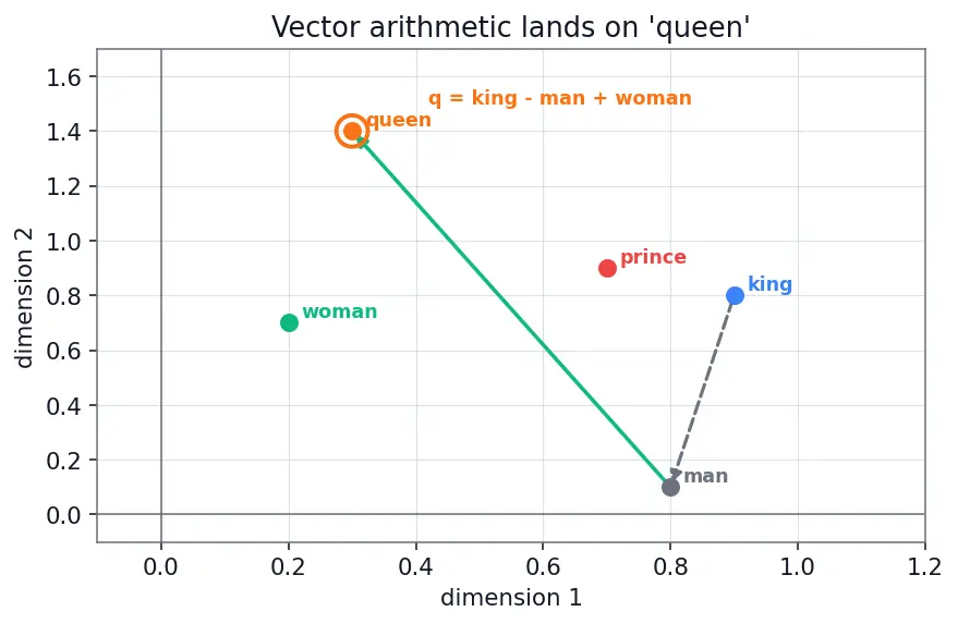 Figure — Word embeddings (Word2Vec, GloVe)