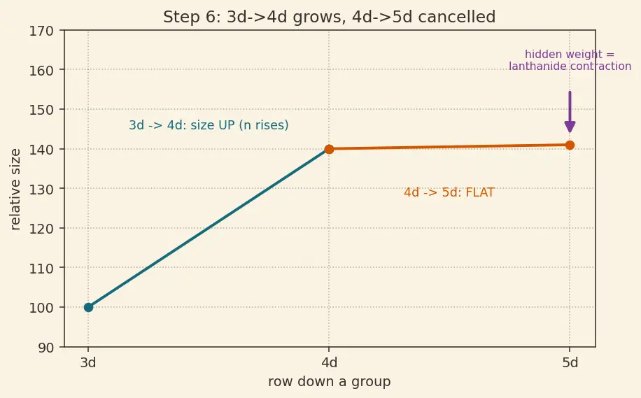 Figure — Atomic - ionic size trends; lanthanide contraction