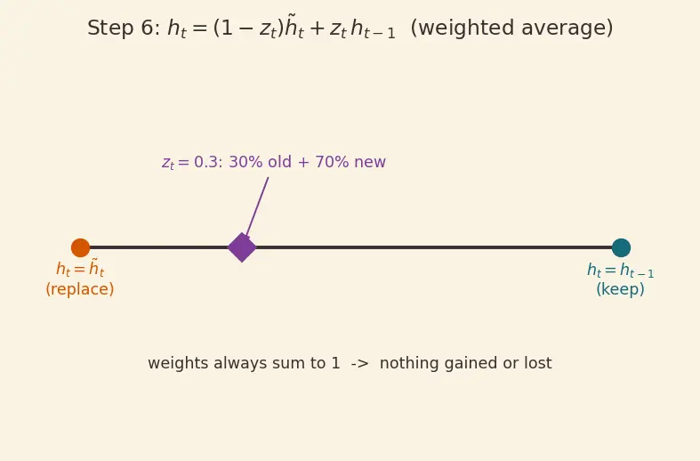 Figure — Gated Recurrent Units (GRU)