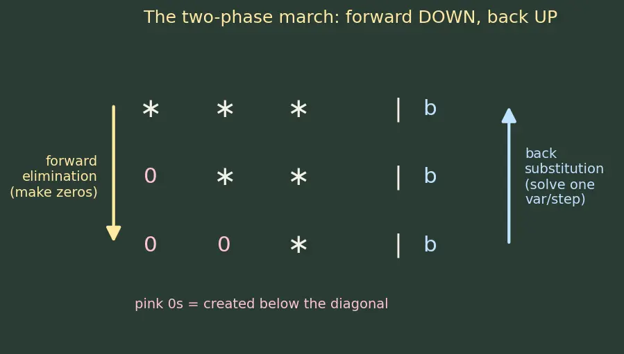 Figure — Gaussian elimination — forward elimination, back substitution