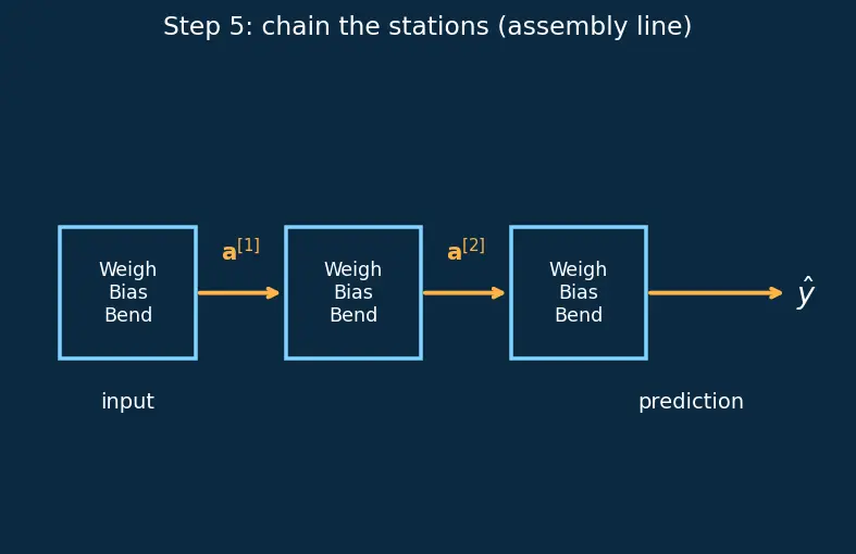Figure — Forward propagation computation