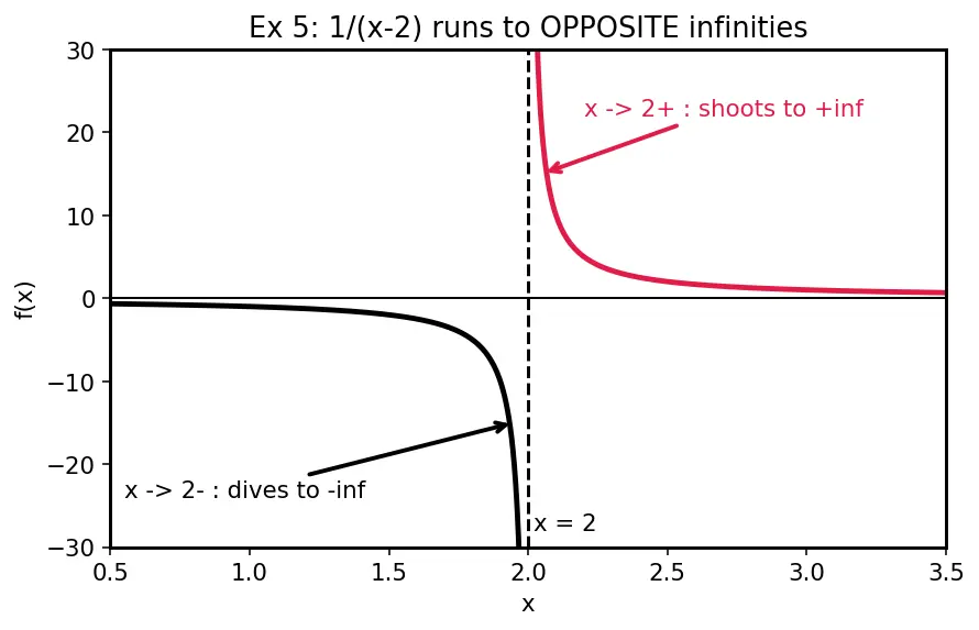 Figure — Intuitive concept of a limit — table of values, graphical