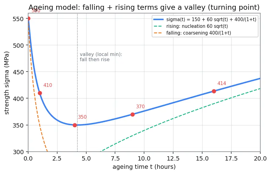 Figure — Heat treatment — annealing, normalising, quenching, tempering; precipitation hardening