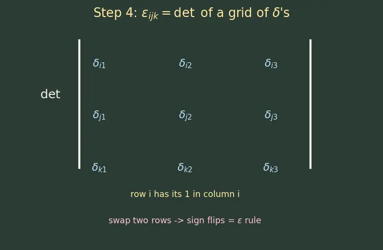 Figure — Einstein summation convention