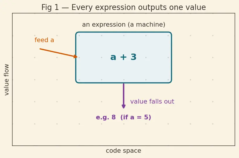 Figure — Operator precedence — full table