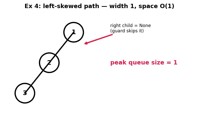 Figure — Level-order traversal — BFS with queue