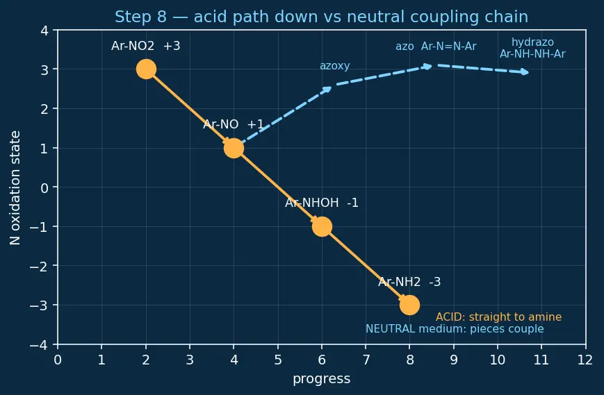 Figure — Nitro compounds — preparation, reduction to amines (Sn - HCl, Fe - HCl, H₂ - Pt)