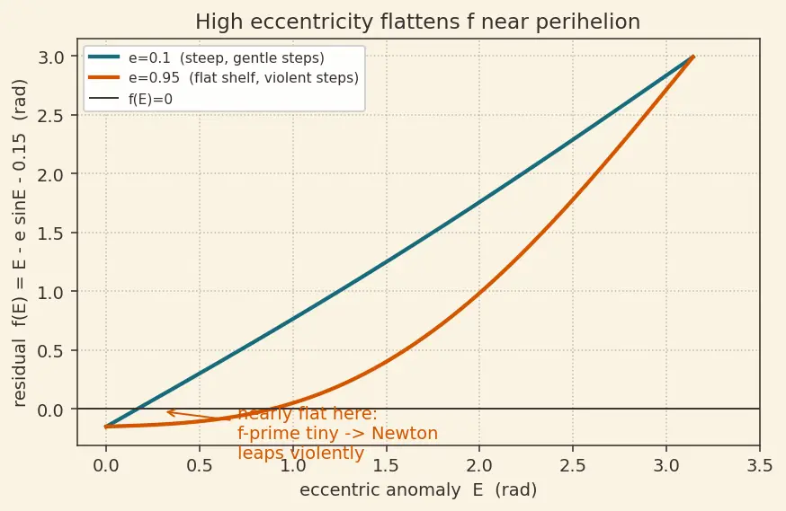 Figure — Solving Kepler's equation — Newton-Raphson iteration