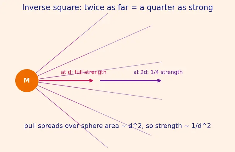 Figure — Sphere of influence — radius derivation