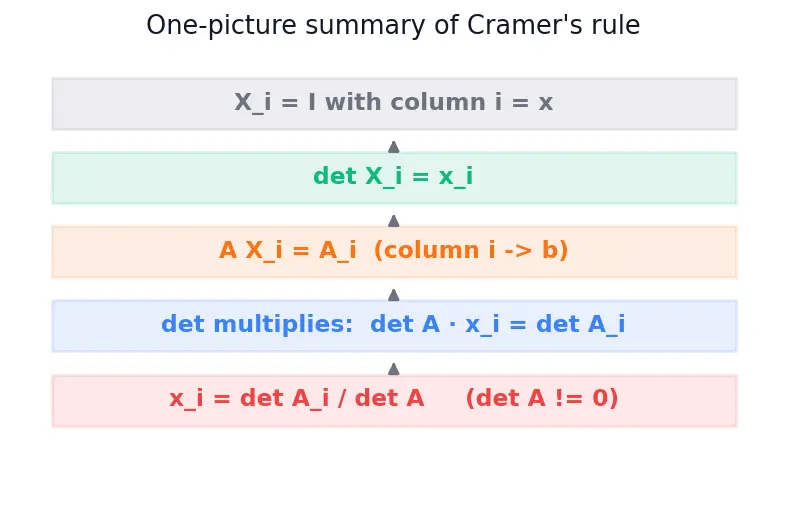 Figure — Cramer's rule