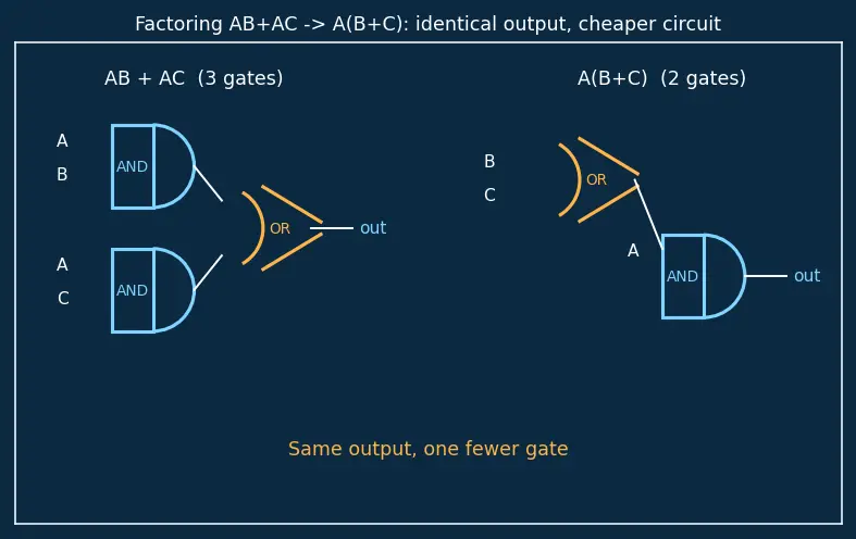 Figure — Boolean algebra laws (commutative, associative, distributive)
