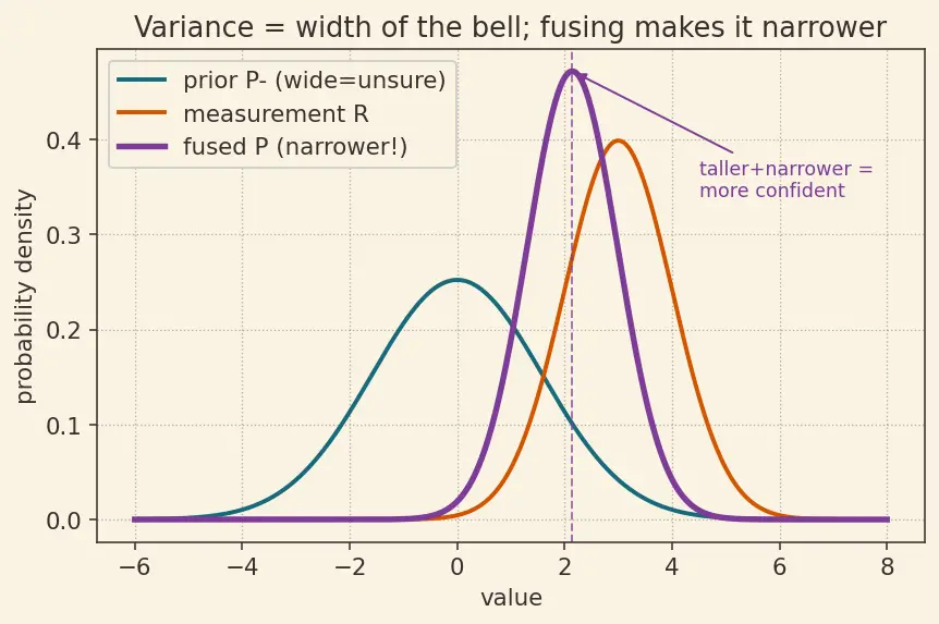 Figure — Sensor fusion — complementary filter (simple), Kalman filter (optimal)
