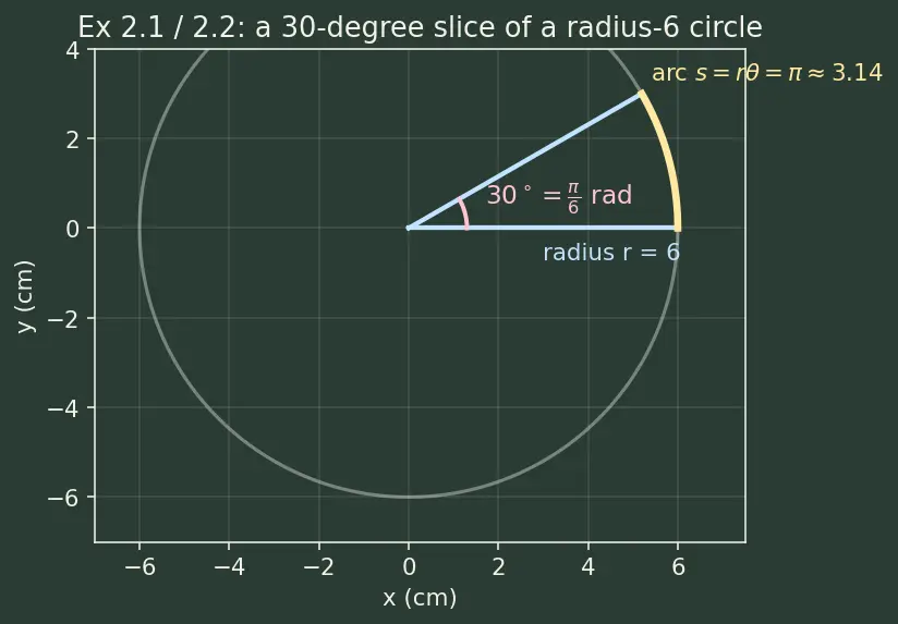 Figure — Radian measure — definition, conversion formula degrees ↔ radians