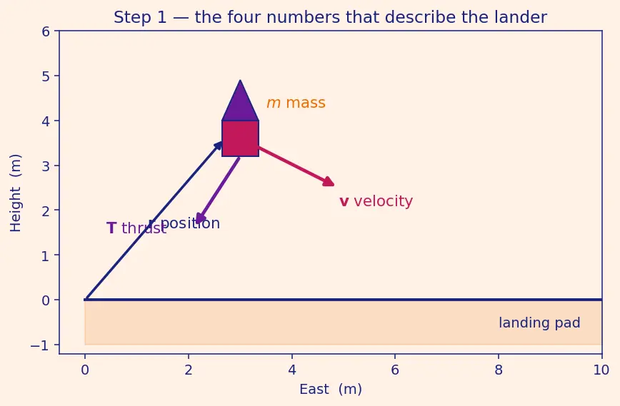 Figure — Powered descent guidance — G-FOLD algorithm (convex optimization)