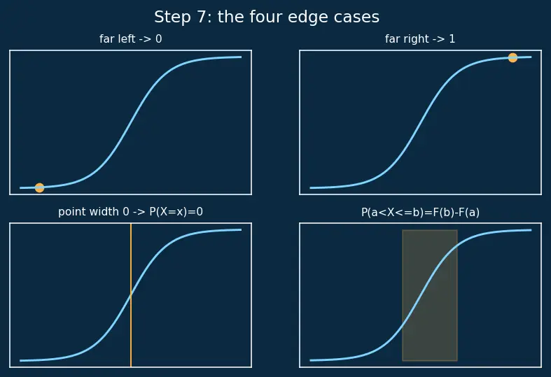 Figure — Cumulative distribution functions