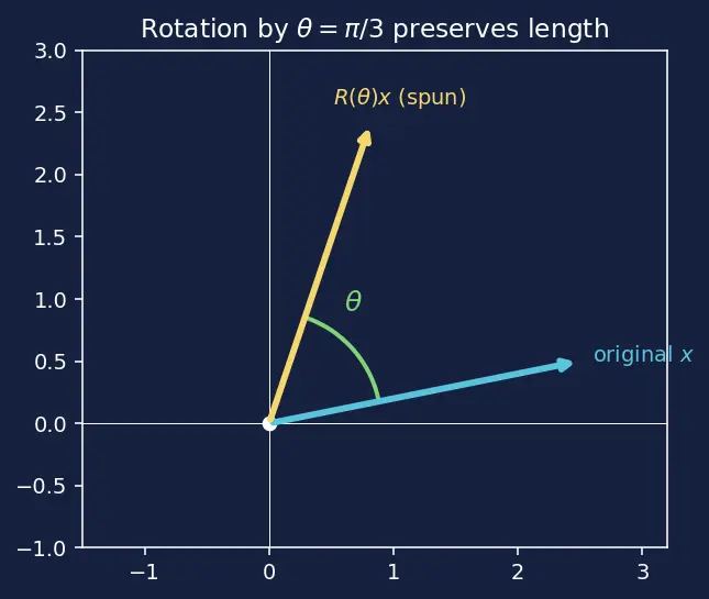 Figure — Rotary positional embeddings (RoPE)