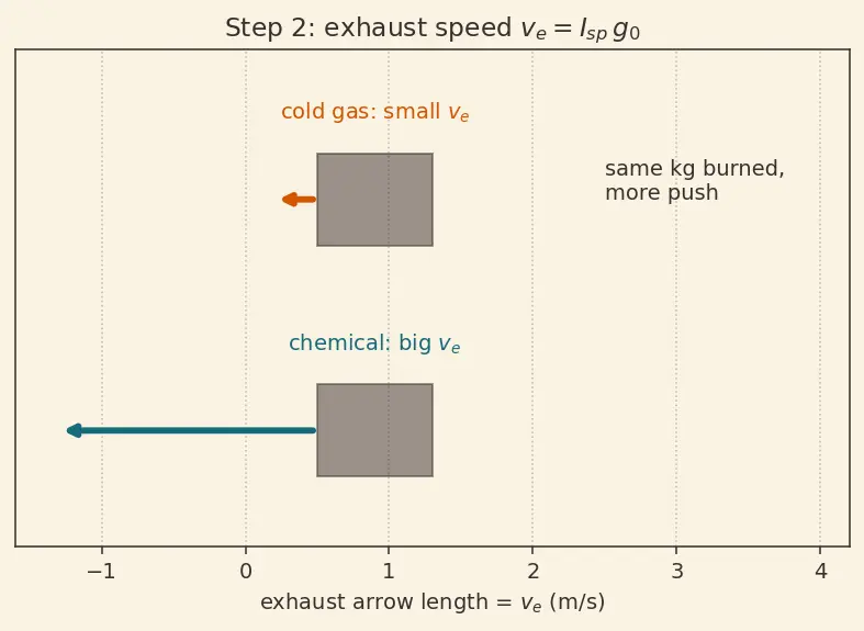 Figure — Mass budgets — dry mass, wet mass, margin
