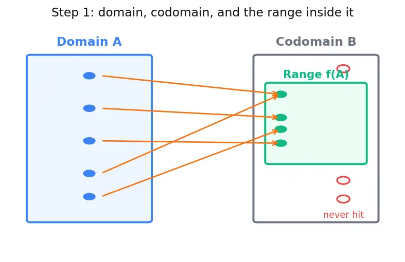Figure — Domain, codomain, range