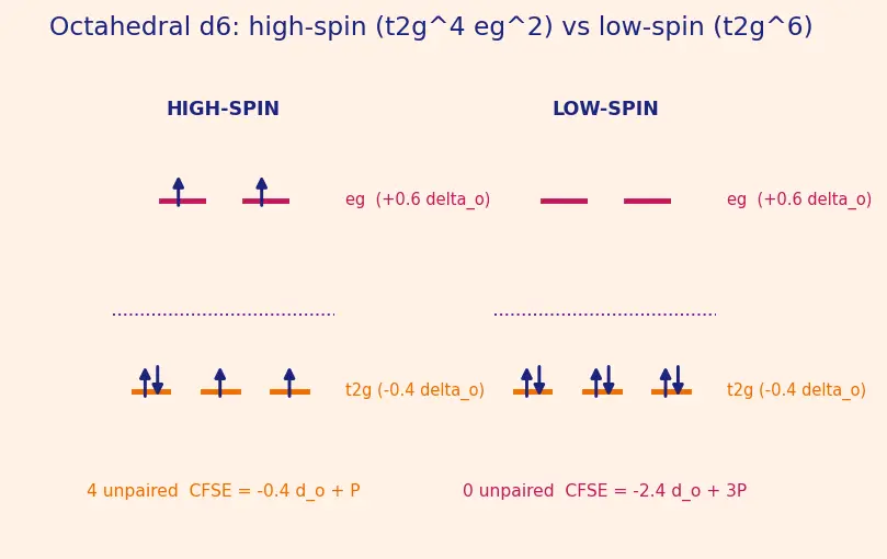 Figure — Crystal Field Stabilization Energy (CFSE) — high-spin vs low-spin; spectrochemical series