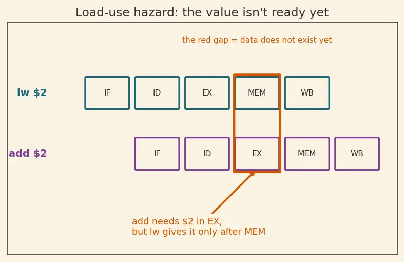 Figure — Hazard detection units