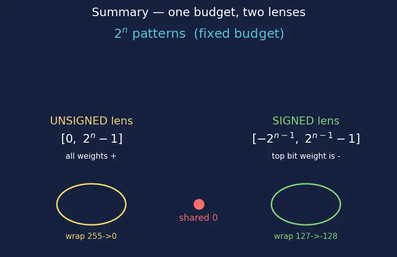 Figure — Data types — char, short, int, long, float, double, size_t