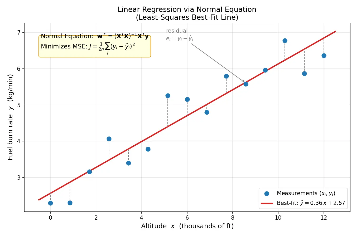 Figure — Linear regression — normal equation, gradient descent derivation