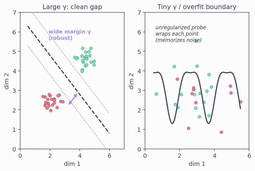 Figure — Probing classifiers