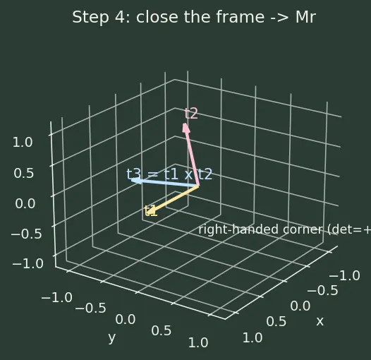 Figure — Attitude estimation — triad method (two vector measurements)