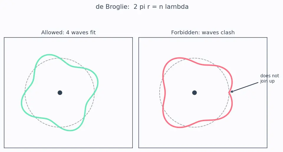 Figure — Derivation of Bohr's radii and energies from electrostatics + quantization