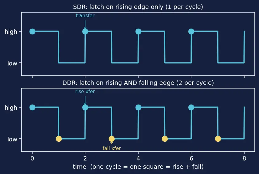 Figure — SDRAM and DDR (DDR2 - 3 - 4 - 5) evolution