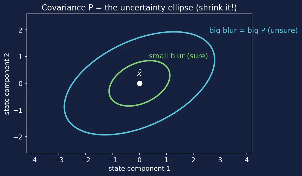 Figure — Kalman gain — minimizes trace of covariance