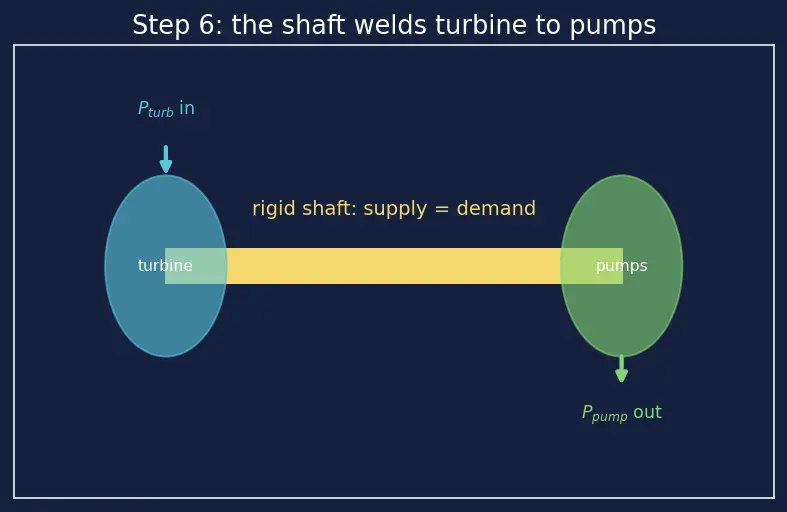 Figure — Staged combustion cycle — full flow, fuel-rich, oxidizer-rich preburners