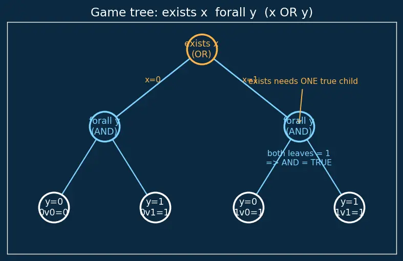 Figure — PSPACE — Quantified Boolean Formula