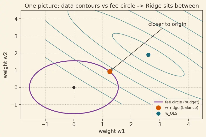 Figure — L2 (Ridge) regularization