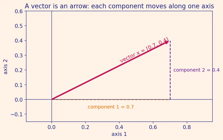 Figure — Query, key, value matrices