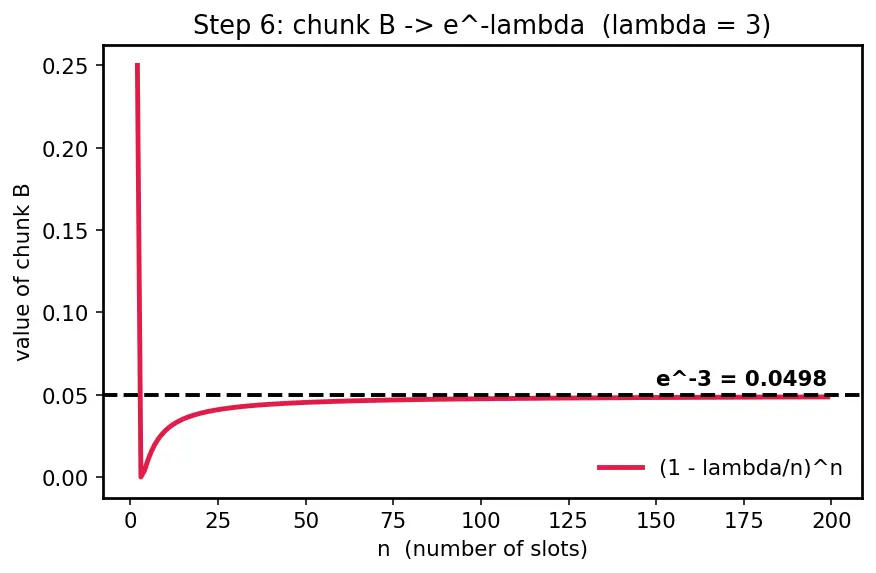 Figure — Common discrete distributions — Bernoulli, Binomial, Poisson, Geometric, Negative Binomial