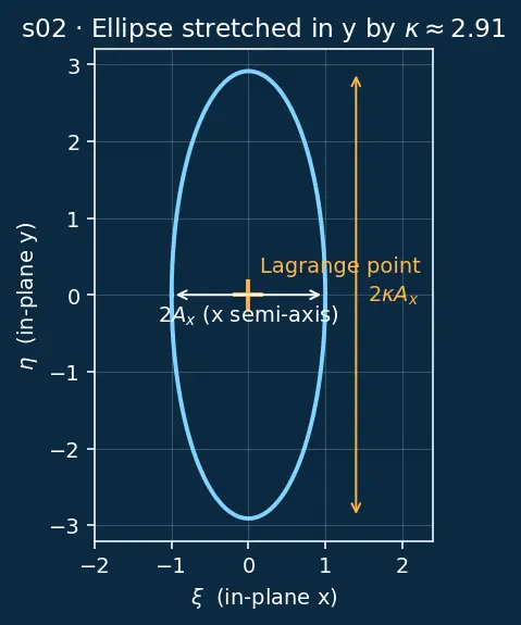 Figure — Halo orbits — linearized motion near Lagrange points