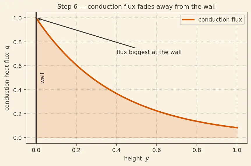 Figure — Ablative cooling — charring, blowing