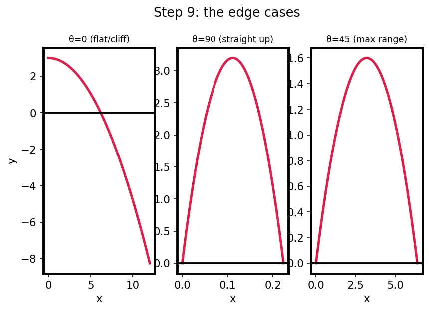 Figure — Projectile motion — horizontal - vertical independence, full derivation