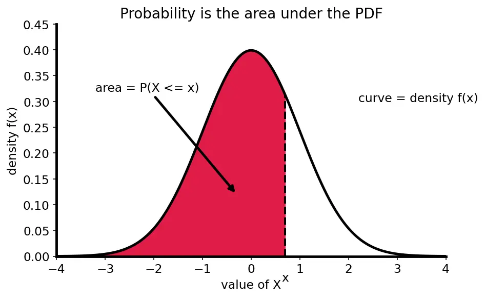 Figure — Cumulative distribution functions