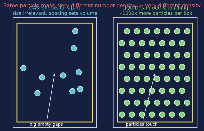 Figure — Density, molar mass, molar volume