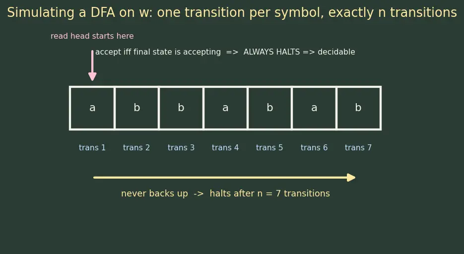 Figure — Decidability — decidable (recursive) and recognizable (recursively enumerable) languages