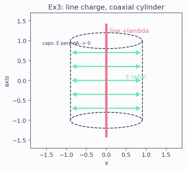 Figure — Gauss's law — integral form, choosing Gaussian surfaces