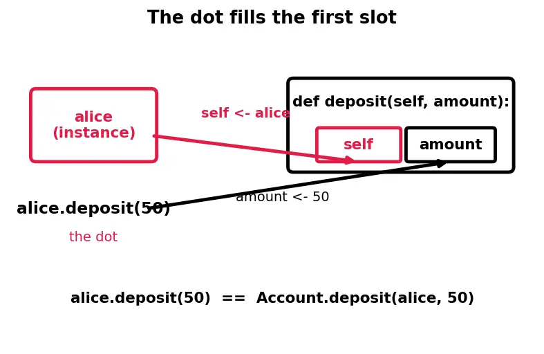 Figure — `self` — what it is and how Python passes it